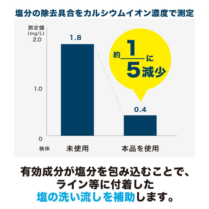 つりケア塩抜きサポートスプレー 2本セット（試供品ウェットタオル付）